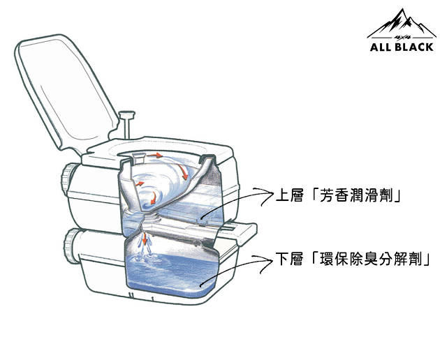 FIAMMA BI-POT 戶外行動馬桶 5